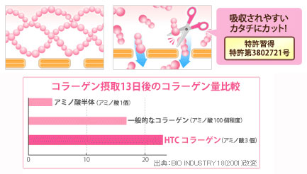 HTCコラーゲンはインターネット限定で500円